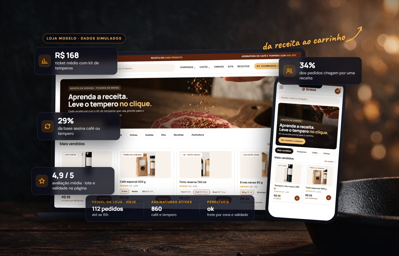 Loja modelo de alimentos e bebidas na Shopify em notebook e celular, com cards de dados simulados: pedidos que chegam por receita, ticket médio com kit, assinatura de café e tempero e intervalo de recompra