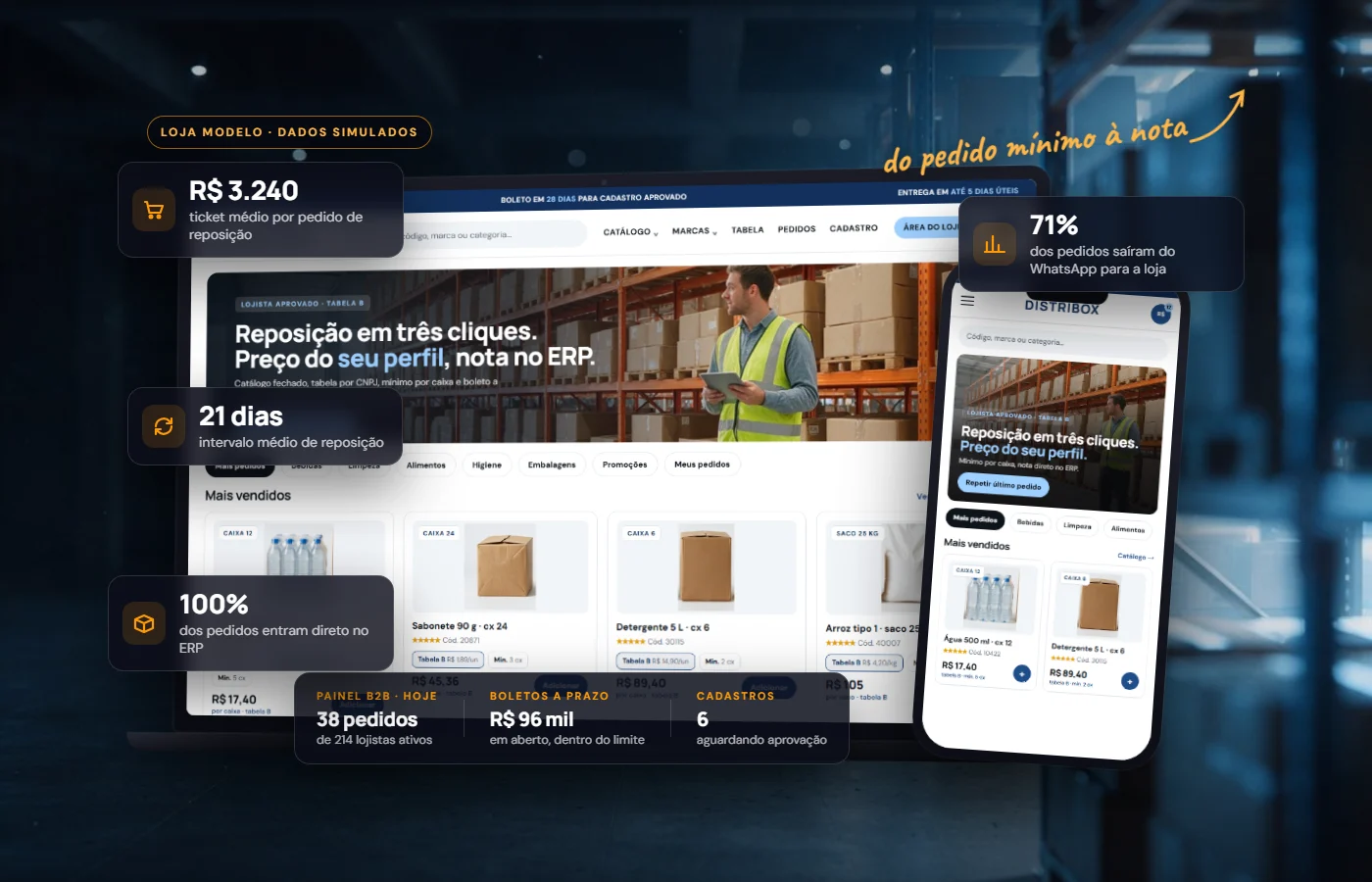 Loja modelo de atacado e B2B na Shopify em notebook e celular, com cards de dados simulados: pedidos que saíram do WhatsApp, pedido mínimo, prazo de pagamento e integração com ERP