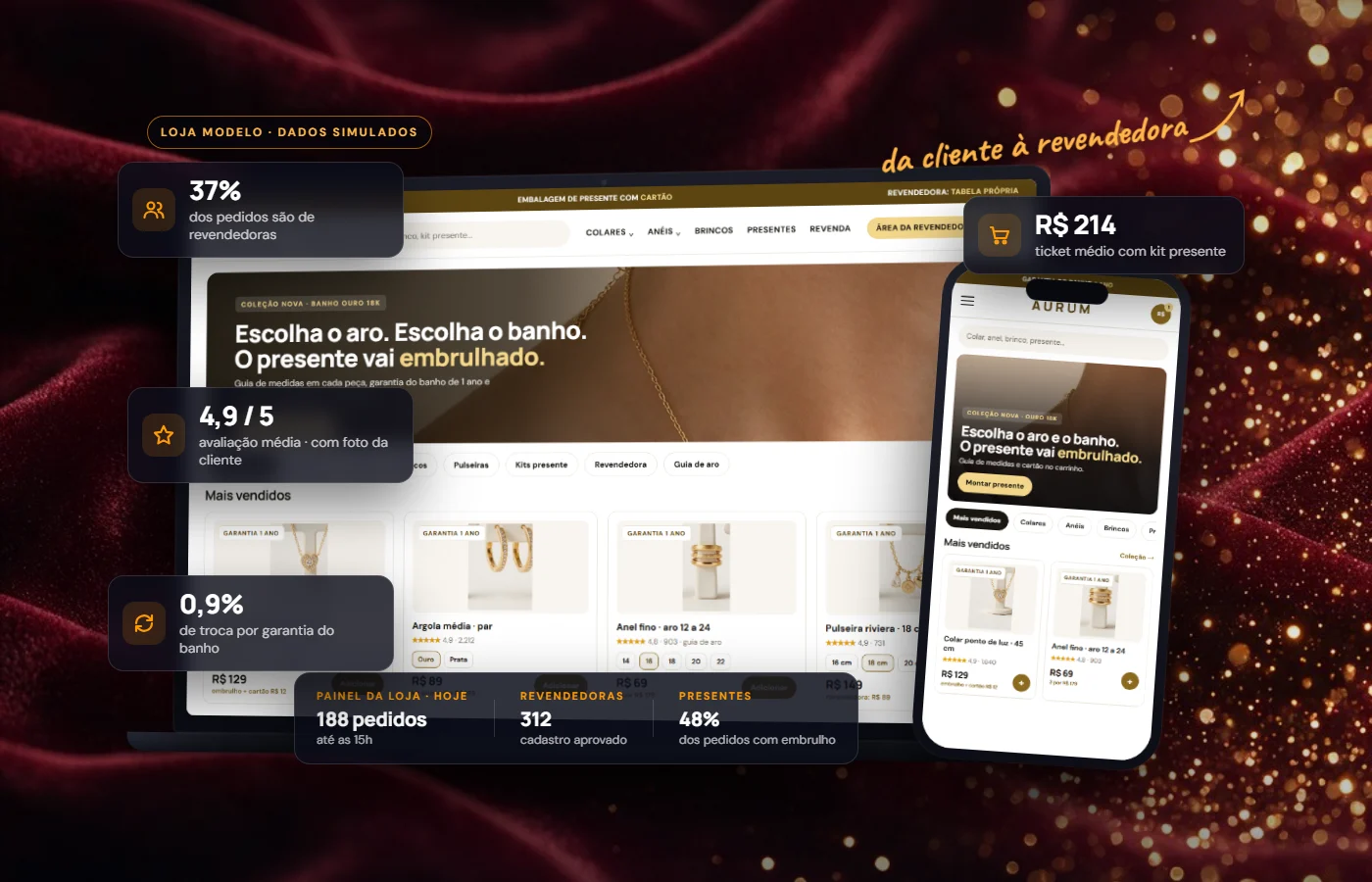Loja modelo de semijoias na Shopify em notebook e celular, com cards de dados simulados: pedidos de revendedoras, ticket médio com kit de presente, garantia do banho e avaliação com foto