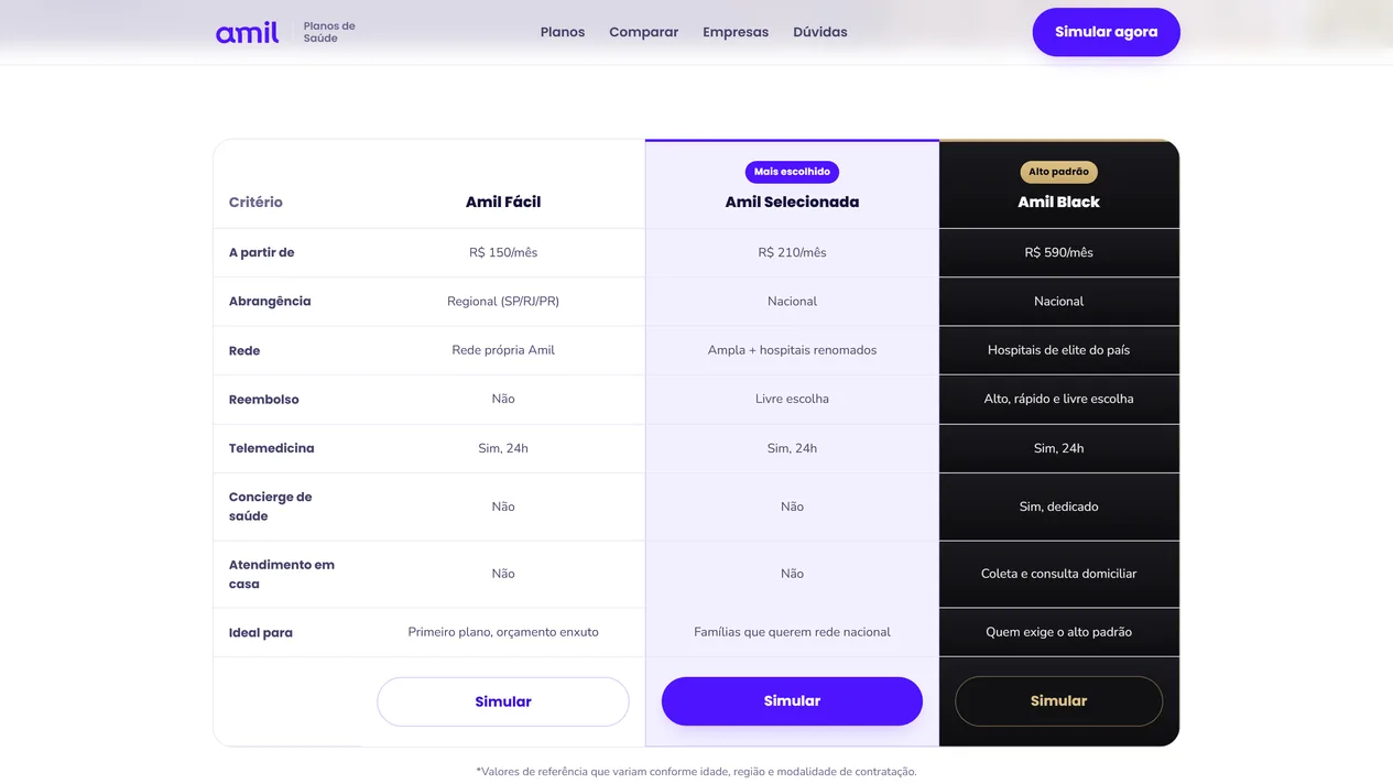 Tabela da página Comparar planos com as colunas Amil Fácil, Amil Selecionada em destaque lilás e Amil Black em preto, valor de referência mensal, abrangência, rede, reembolso, telemedicina, concierge, atendimento em casa, ideal para e um botão Simular em cada coluna