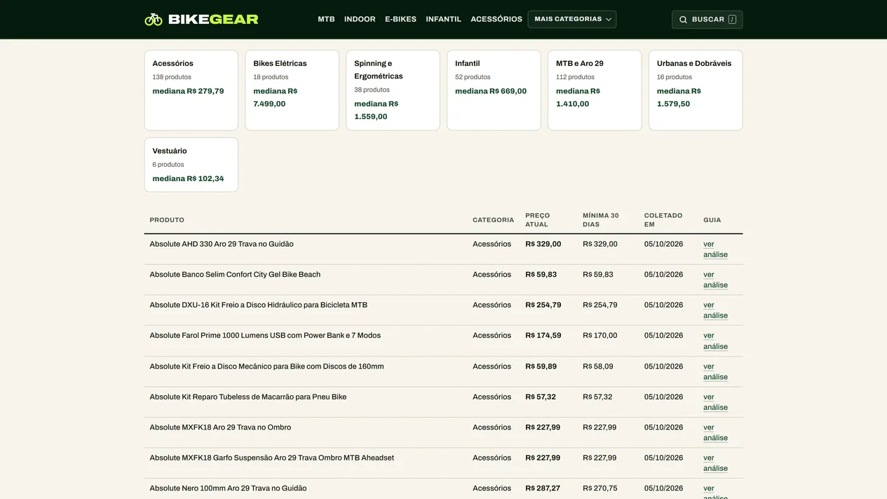 Índice de preços do BikeGear: sete cartões de categoria, cada um com o total de produtos e a mediana de preço, e a tabela com produto, categoria, preço atual, mínima de 30 dias, data da coleta e link para a análise