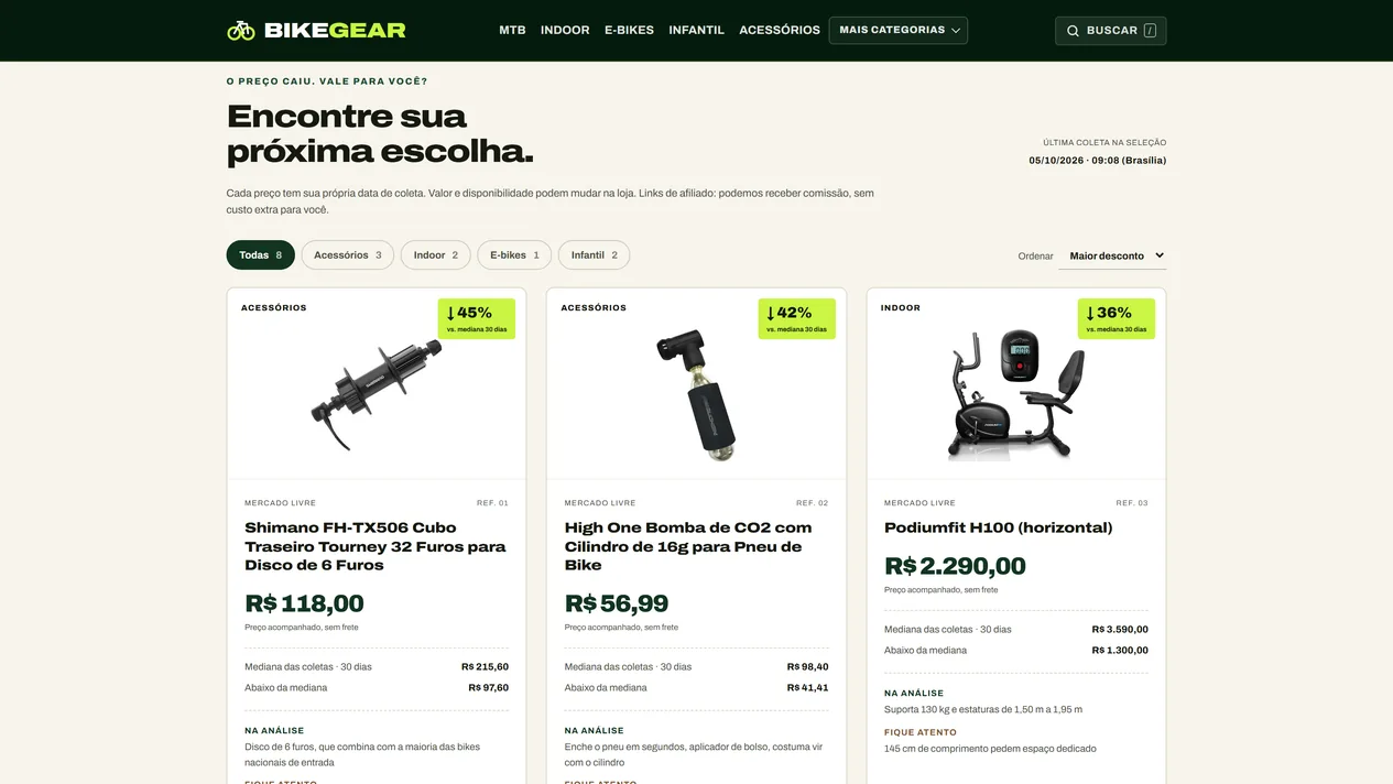 Página Ofertas do BikeGear com filtro por categoria, data da última coleta na seleção e três cards com selo de queda sobre a mediana, preço acompanhado, mediana das coletas, valor abaixo da mediana e os pontos Na análise e Fique atento