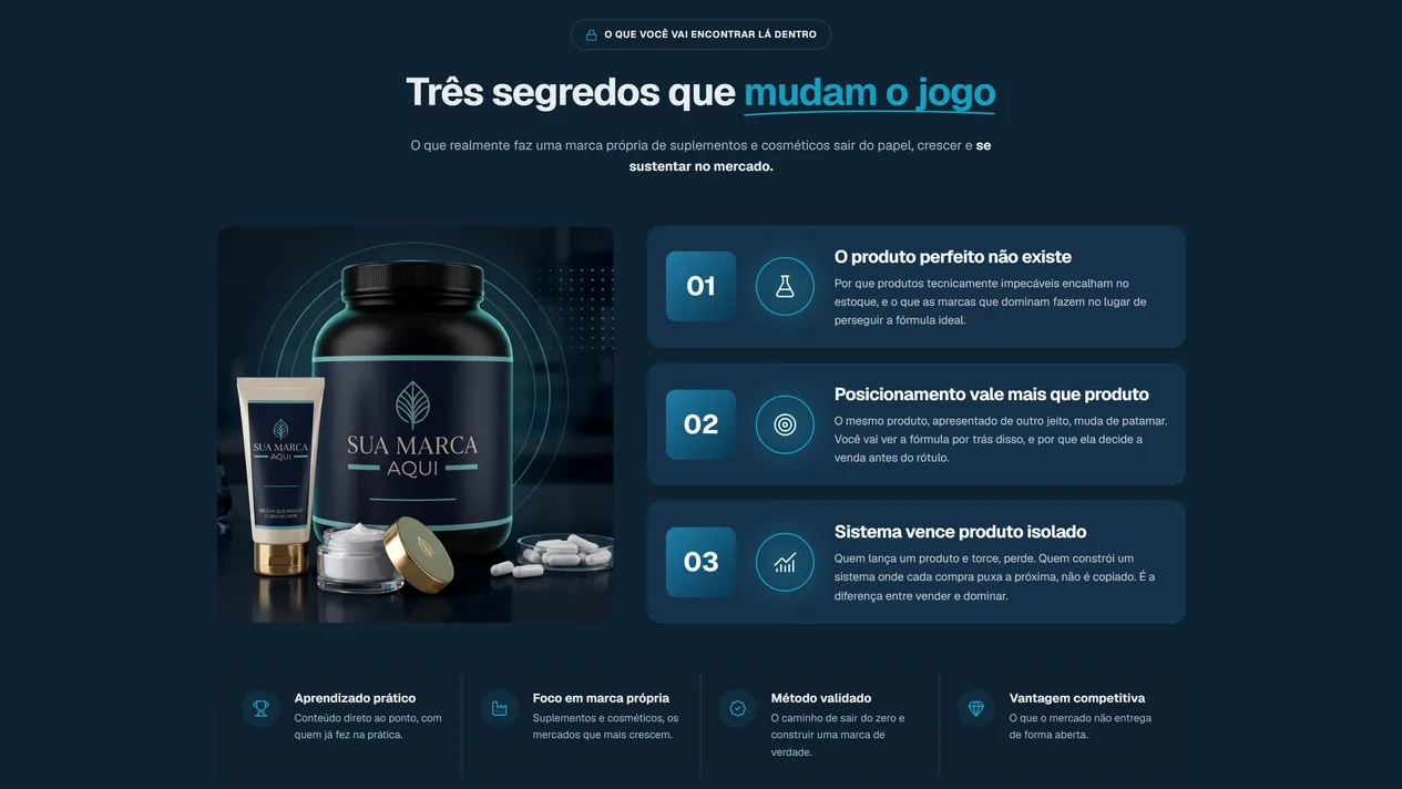 Seção “Três segredos que mudam o jogo” no tema escuro, com pote e bisnaga rotulados “Sua marca aqui”, um creme aberto e cápsulas, e três cards numerados: “O produto perfeito não existe”, “Posicionamento vale mais que produto” e “Sistema vence produto isolado”