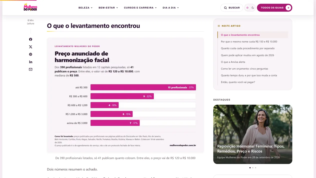 Seção O que o levantamento encontrou do guia de harmonização facial, com gráfico de barras magenta do preço anunciado por faixa e a nota de como os dados foram levantados