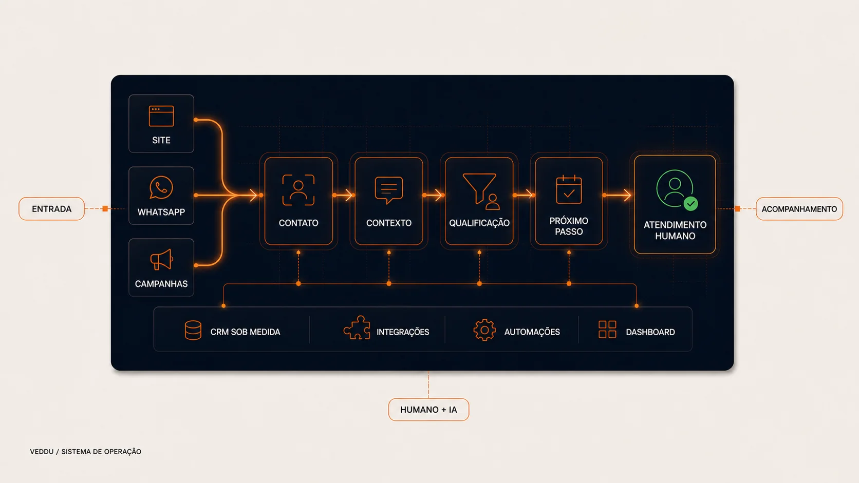 Diagrama de operação conectando site, WhatsApp e campanhas ao contexto, à qualificação, ao próximo passo e ao atendimento humano